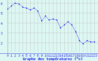 Courbe de tempratures pour Woluwe-Saint-Pierre (Be)