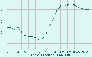 Courbe de l'humidex pour Orly (91)