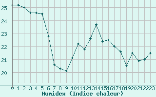 Courbe de l'humidex pour Cap Bar (66)