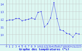 Courbe de tempratures pour Porquerolles (83)