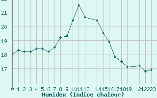 Courbe de l'humidex pour Cap de la Hague (50)