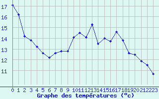 Courbe de tempratures pour Millau - Soulobres (12)