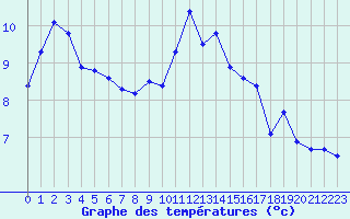 Courbe de tempratures pour Lussat (23)