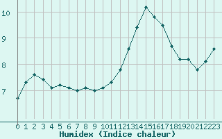 Courbe de l'humidex pour Orly (91)