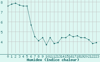 Courbe de l'humidex pour Herhet (Be)