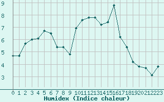 Courbe de l'humidex pour Beauvais (60)