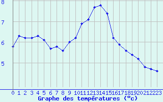 Courbe de tempratures pour Malbosc (07)