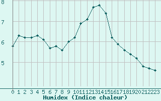 Courbe de l'humidex pour Malbosc (07)