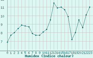 Courbe de l'humidex pour Saint-Nazaire (44)