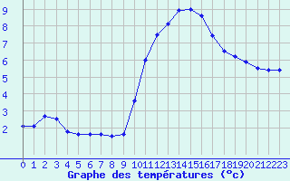 Courbe de tempratures pour Embrun (05)