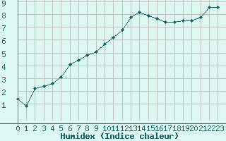 Courbe de l'humidex pour Charleville-Mzires (08)