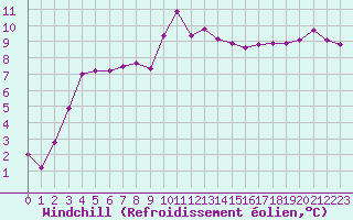 Courbe du refroidissement olien pour Saint-Mdard-d