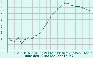 Courbe de l'humidex pour Treize-Vents (85)