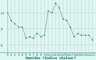 Courbe de l'humidex pour Saint-Brieuc (22)