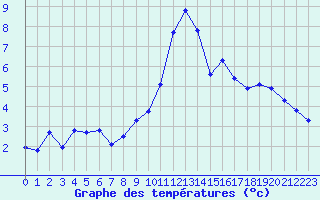 Courbe de tempratures pour Grimentz (Sw)