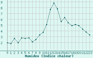 Courbe de l'humidex pour Grimentz (Sw)