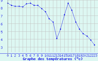 Courbe de tempratures pour Nonaville (16)
