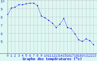 Courbe de tempratures pour Trappes (78)