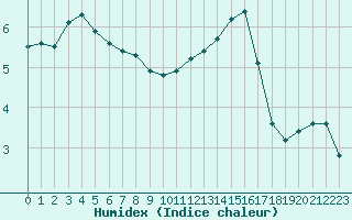 Courbe de l'humidex pour Saclas (91)