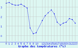 Courbe de tempratures pour Bonnecombe - Les Salces (48)