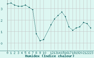 Courbe de l'humidex pour Bonnecombe - Les Salces (48)