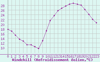 Courbe du refroidissement olien pour Dax (40)