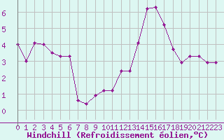 Courbe du refroidissement olien pour Baye (51)