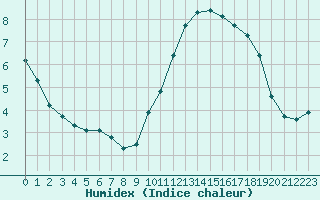 Courbe de l'humidex pour Abbeville (80)