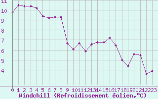 Courbe du refroidissement olien pour Herbault (41)