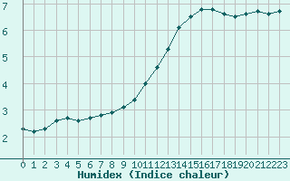 Courbe de l'humidex pour Chteauroux (36)