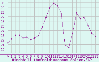 Courbe du refroidissement olien pour Dolembreux (Be)