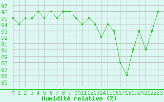 Courbe de l'humidit relative pour Corny-sur-Moselle (57)