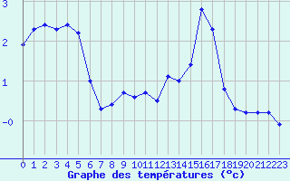 Courbe de tempratures pour Chamonix-Mont-Blanc (74)