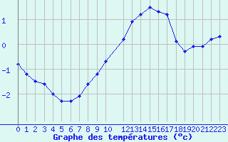 Courbe de tempratures pour Renwez (08)