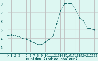 Courbe de l'humidex pour Boulaide (Lux)