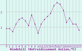 Courbe du refroidissement olien pour Chailles (41)