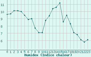 Courbe de l'humidex pour Herbault (41)