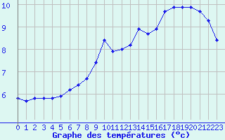 Courbe de tempratures pour Charleville-Mzires / Mohon (08)