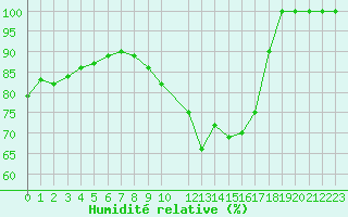 Courbe de l'humidit relative pour Metz-Nancy-Lorraine (57)