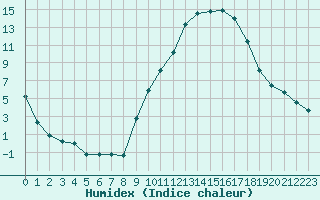 Courbe de l'humidex pour Epinal (88)