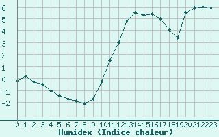 Courbe de l'humidex pour Abbeville (80)