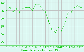 Courbe de l'humidit relative pour Grardmer (88)
