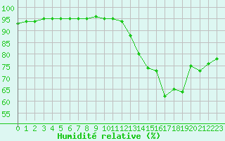 Courbe de l'humidit relative pour Ontinyent (Esp)