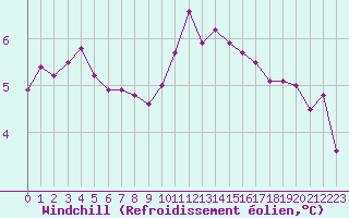 Courbe du refroidissement olien pour Estres-la-Campagne (14)