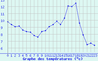 Courbe de tempratures pour Chambry / Aix-Les-Bains (73)