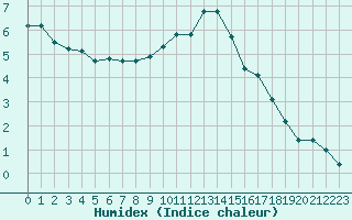 Courbe de l'humidex pour Vernouillet (78)