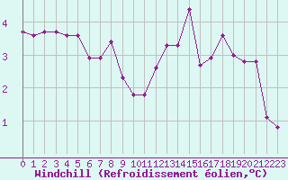 Courbe du refroidissement olien pour Epinal (88)