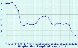 Courbe de tempratures pour Ancey (21)
