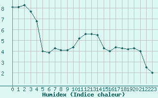 Courbe de l'humidex pour Ancey (21)