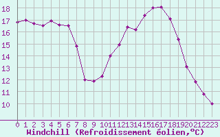 Courbe du refroidissement olien pour Mirebeau (86)